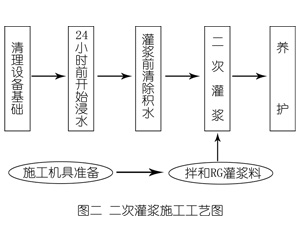 扎鲁特灌浆料施工工艺—文字完整版